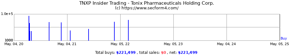 Insider Trading Transactions for Tonix Pharmaceuticals Holding Corp.
