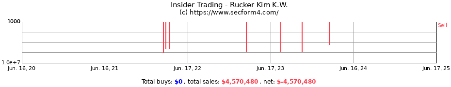 Insider Trading Transactions for Rucker Kim K.W.