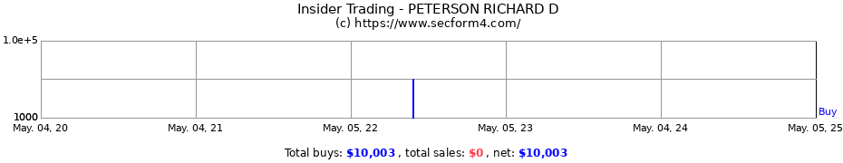Insider Trading Transactions for PETERSON RICHARD D