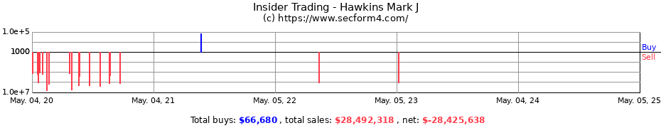 Insider Trading Transactions for Hawkins Mark J
