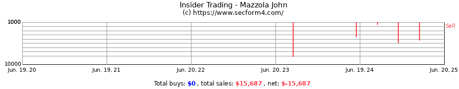 Insider Trading Transactions for Mazzola John