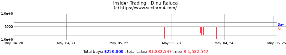 Insider Trading Transactions for Dinu Raluca