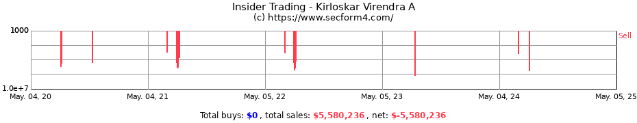 Insider Trading Transactions for Kirloskar Virendra A