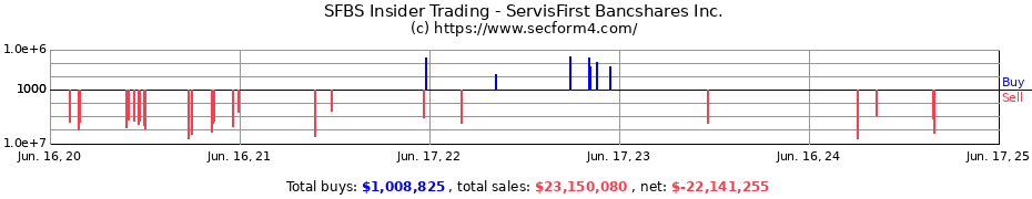 Insider Trading Transactions for ServisFirst Bancshares Inc.