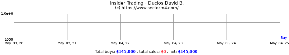 Insider Trading Transactions for Duclos David B.