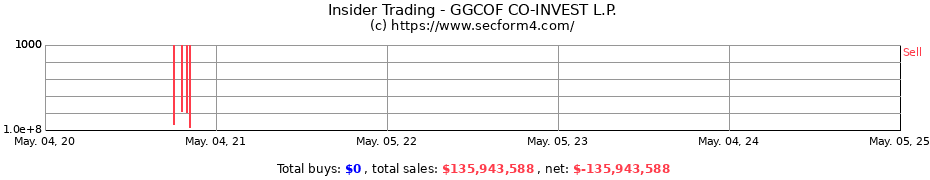 Insider Trading Transactions for GGCOF CO-INVEST L.P.
