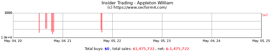 Insider Trading Transactions for Appleton William