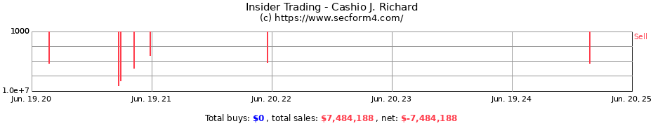 Insider Trading Transactions for Cashio J. Richard