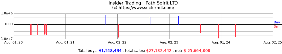 Insider Trading Transactions for Path Spirit LTD