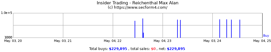 Insider Trading Transactions for Reichenthal Max Alan