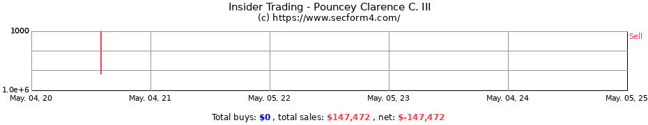 Insider Trading Transactions for Pouncey Clarence C. III