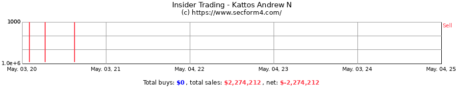 Insider Trading Transactions for Kattos Andrew N
