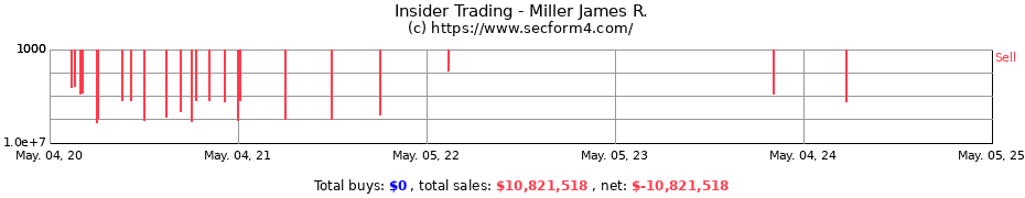 Insider Trading Transactions for Miller James R.