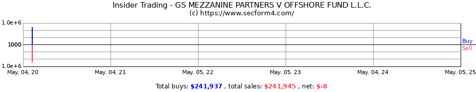 Insider Trading Transactions for GS MEZZANINE PARTNERS V OFFSHORE FUND L.L.C.