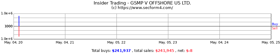Insider Trading Transactions for GSMP V OFFSHORE US LTD.