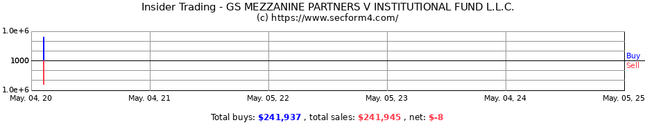 Insider Trading Transactions for GS MEZZANINE PARTNERS V INSTITUTIONAL FUND L.L.C.