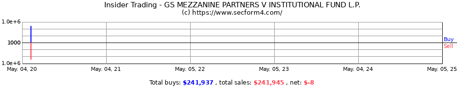 Insider Trading Transactions for GS MEZZANINE PARTNERS V INSTITUTIONAL FUND L.P.