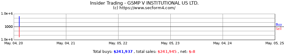 Insider Trading Transactions for GSMP V INSTITUTIONAL US LTD.