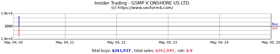 Insider Trading Transactions for GSMP V ONSHORE US LTD.