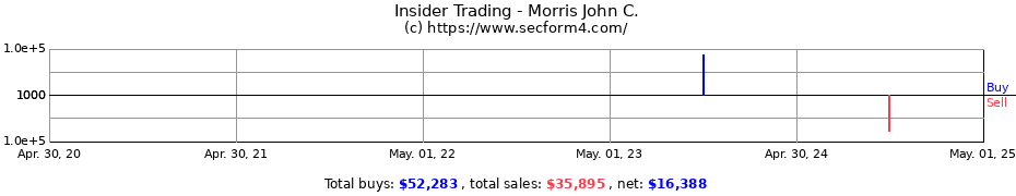 Insider Trading Transactions for Morris John C.
