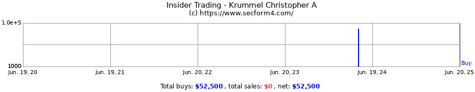 Insider Trading Transactions for Krummel Christopher A