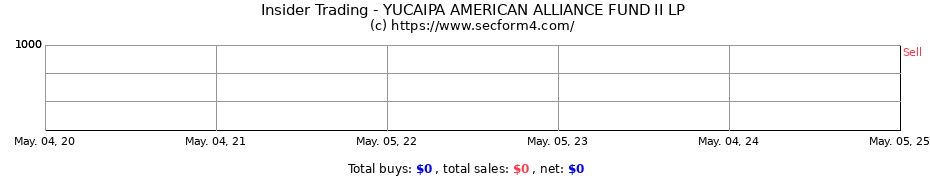 Insider Trading Transactions for YUCAIPA AMERICAN ALLIANCE FUND II LP
