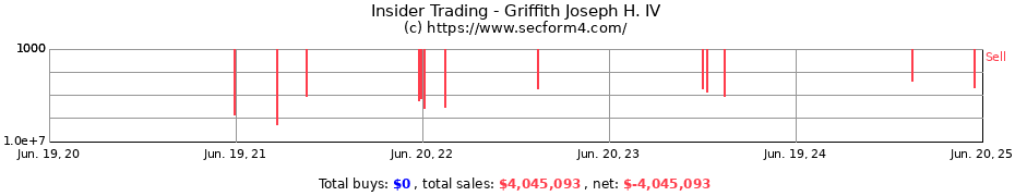 Insider Trading Transactions for Griffith Joseph H. IV
