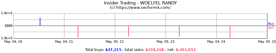 Insider Trading Transactions for WOELFEL RANDY
