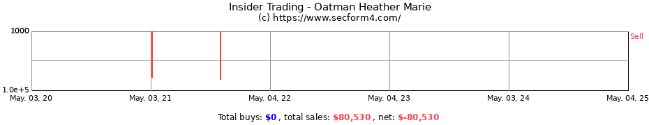 Insider Trading Transactions for Oatman Heather Marie