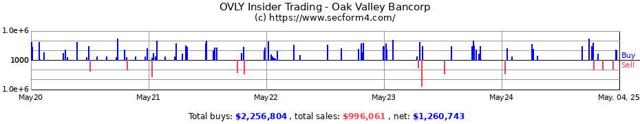Insider Trading Transactions for Oak Valley Bancorp