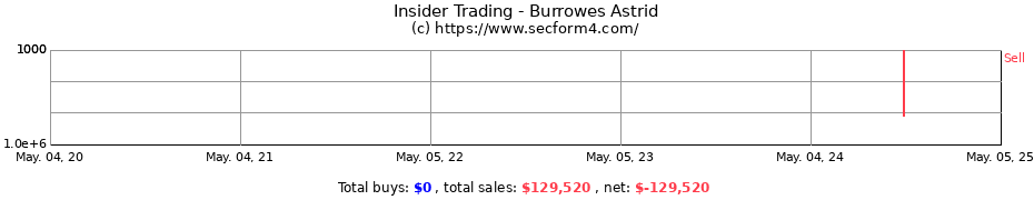Insider Trading Transactions for Burrowes Astrid