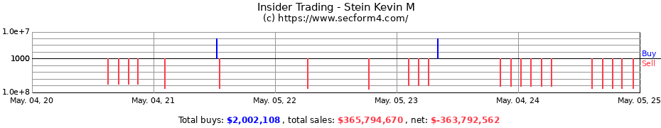 Insider Trading Transactions for Stein Kevin M