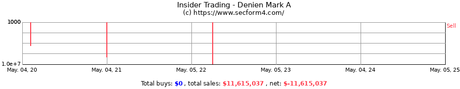 Insider Trading Transactions for Denien Mark A
