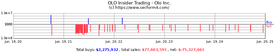 Insider Trading Transactions for Olo Inc.