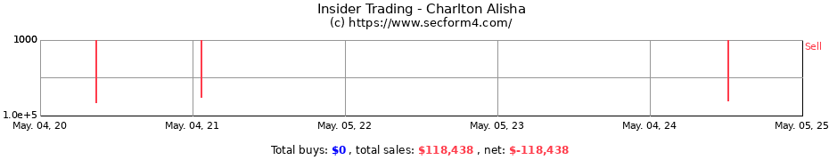 Insider Trading Transactions for Charlton Alisha