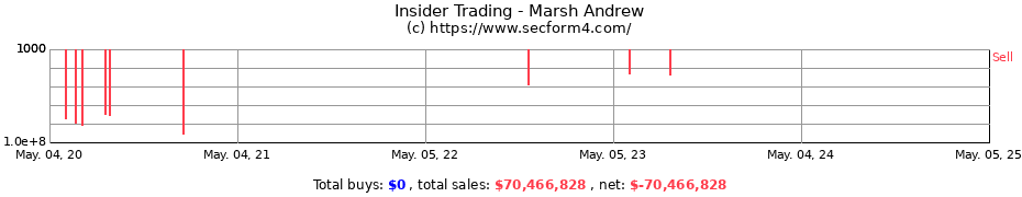 Insider Trading Transactions for Marsh Andrew