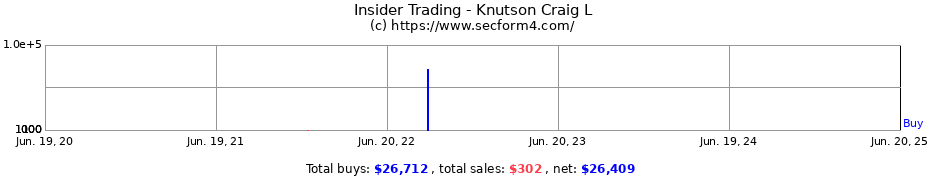 Insider Trading Transactions for Knutson Craig L