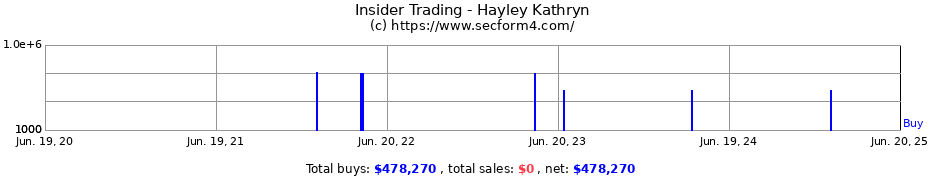 Insider Trading Transactions for Hayley Kathryn