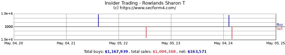 Insider Trading Transactions for Rowlands Sharon T