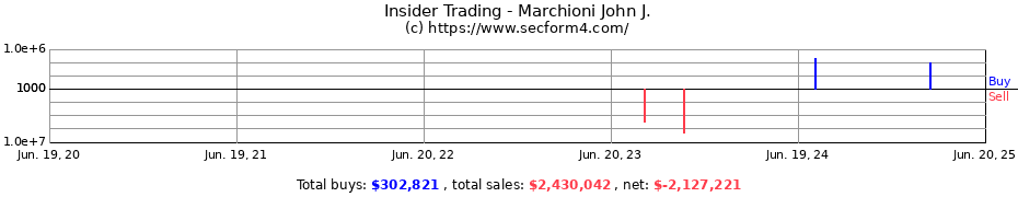 Insider Trading Transactions for Marchioni John J.