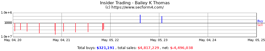 Insider Trading Transactions for Bailey K Thomas