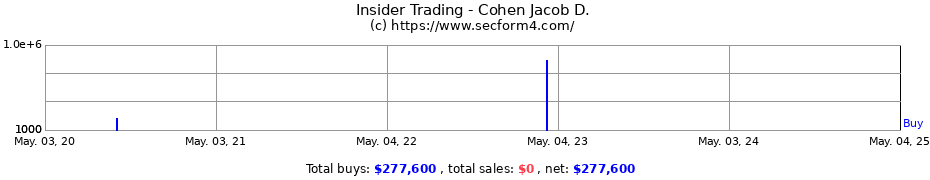 Insider Trading Transactions for Jacob D. Cohen