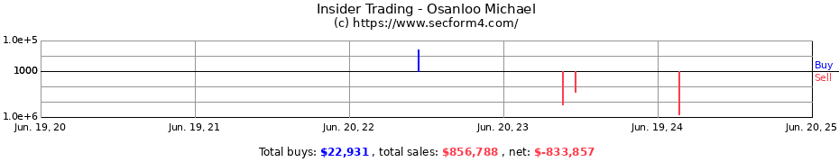 Insider Trading Transactions for Osanloo Michael