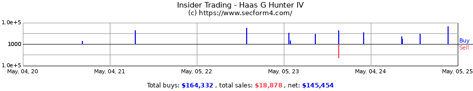 Insider Trading Transactions for Haas G Hunter IV