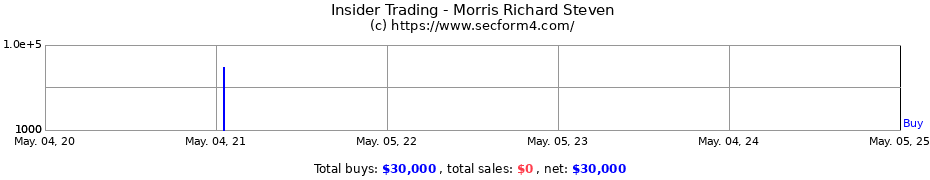 Insider Trading Transactions for Morris Richard Steven