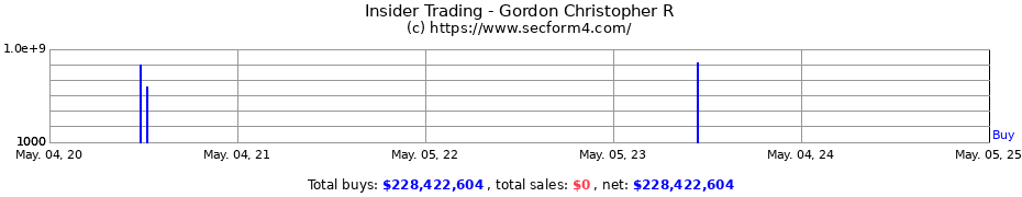 Insider Trading Transactions for Gordon Christopher R