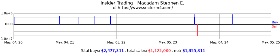 Insider Trading Transactions for Macadam Stephen E.