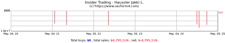 Insider Trading Transactions for Haussler Jakki L.