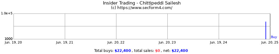 Insider Trading Transactions for Chittipeddi Sailesh