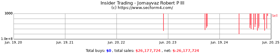Insider Trading Transactions for Jornayvaz Robert P III